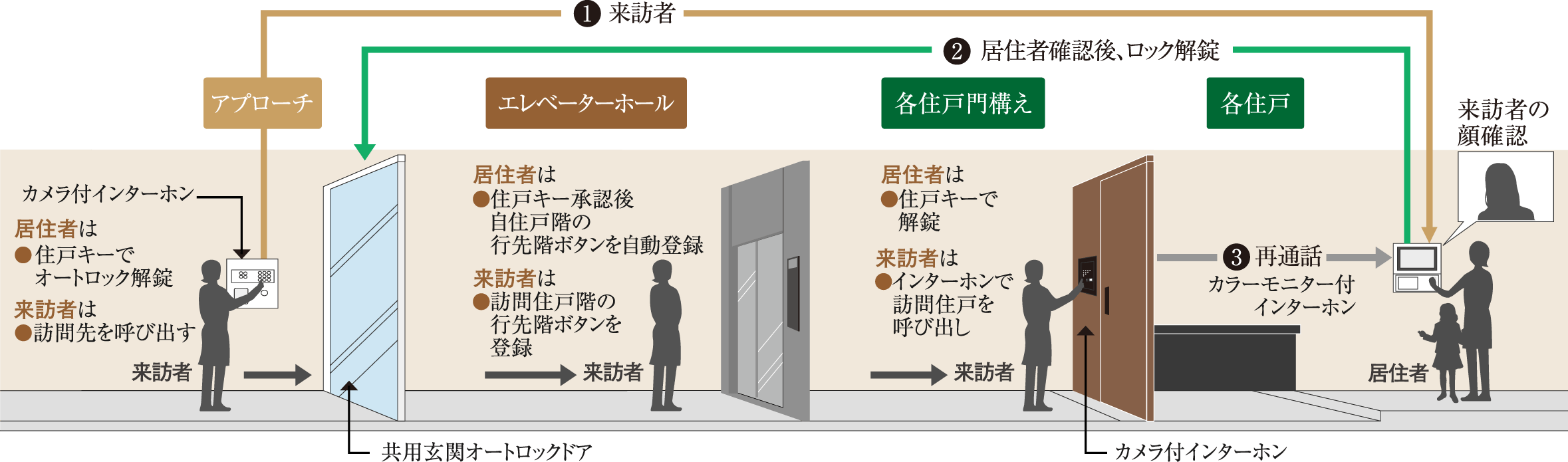 クオリティ（SECURITY）｜グランドメゾン谷町四丁目｜積水ハウス