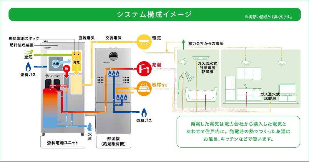 エネファーム_システム構築イメージ