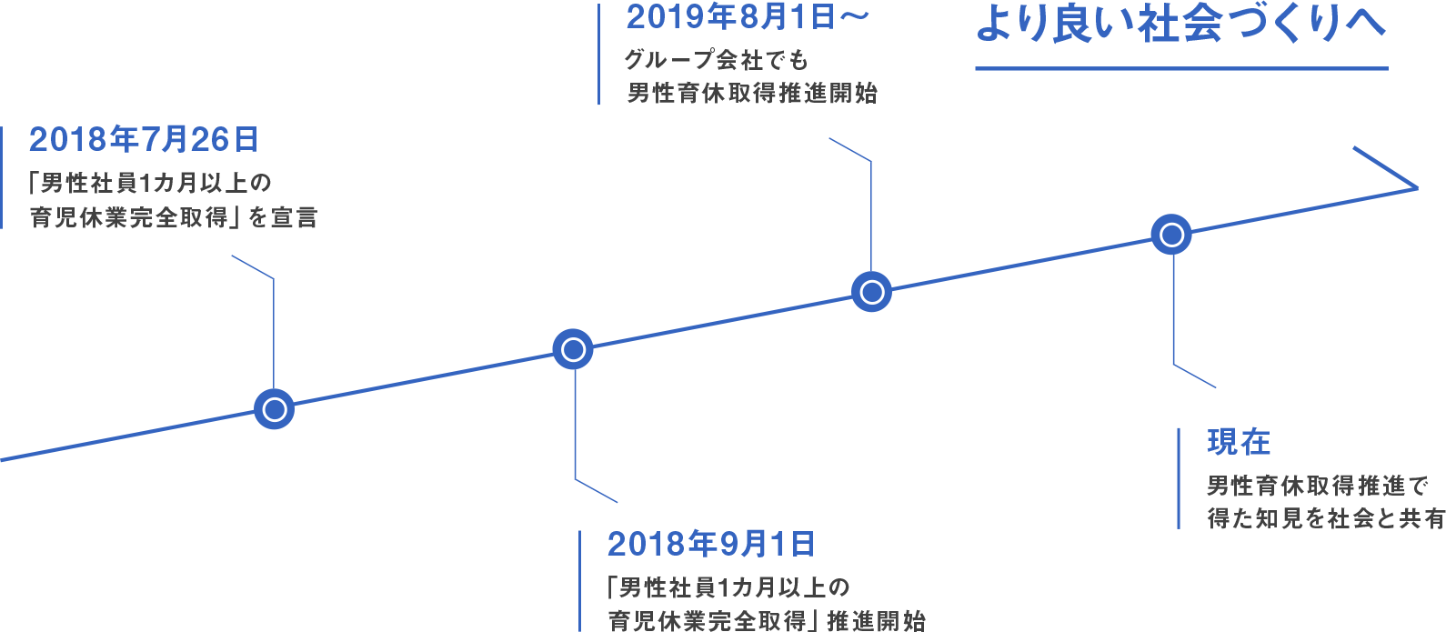 より良い社会づくりへ