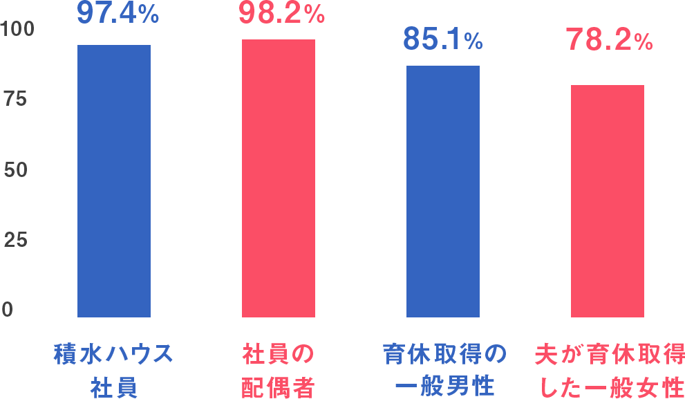 「特別育児休業制度」の満足度
