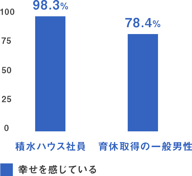 家事・育児への幸福度