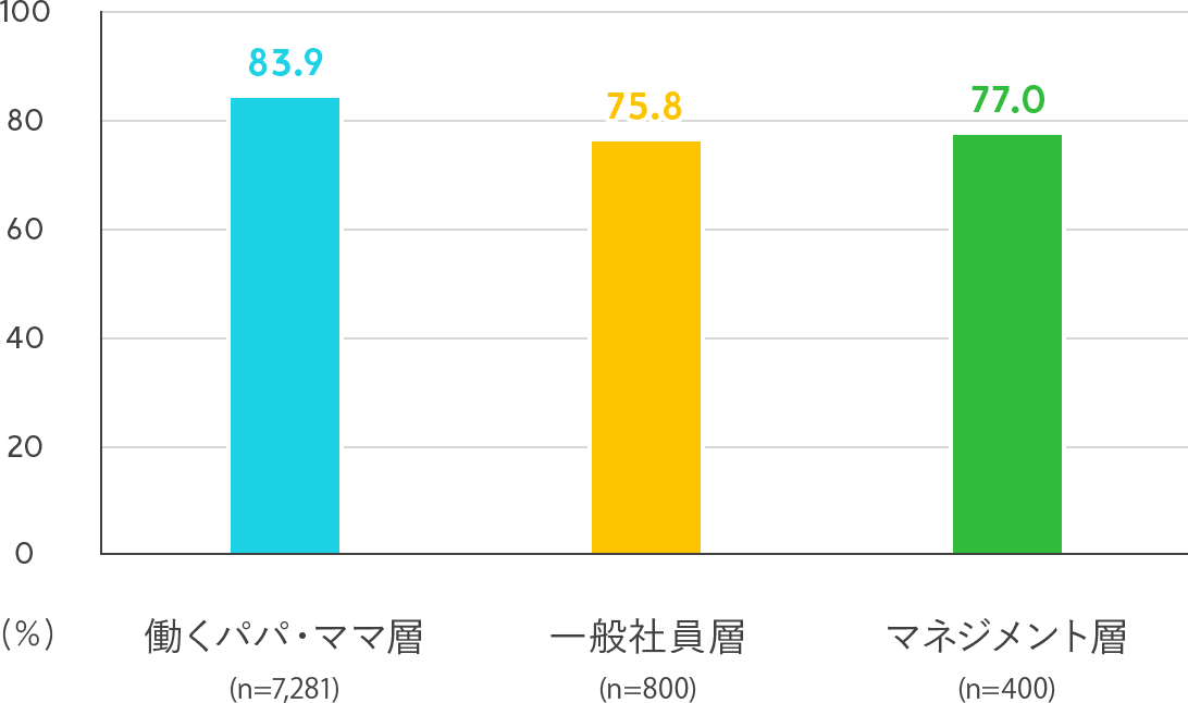 お互い様だと思う人の割合