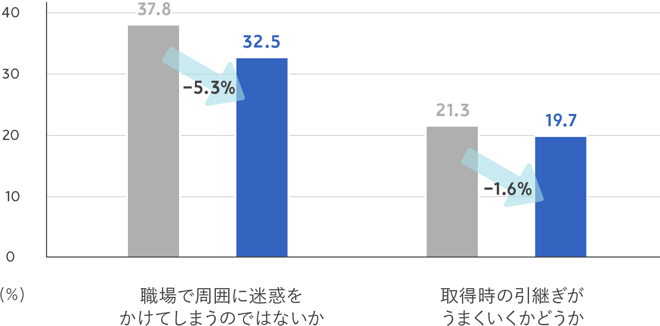 職場で周囲に迷惑をかけてしまうのではないか（2019年より5.3%減少）、取得時の引継ぎがうまくいくかどうか（2019年より1.6%減少）