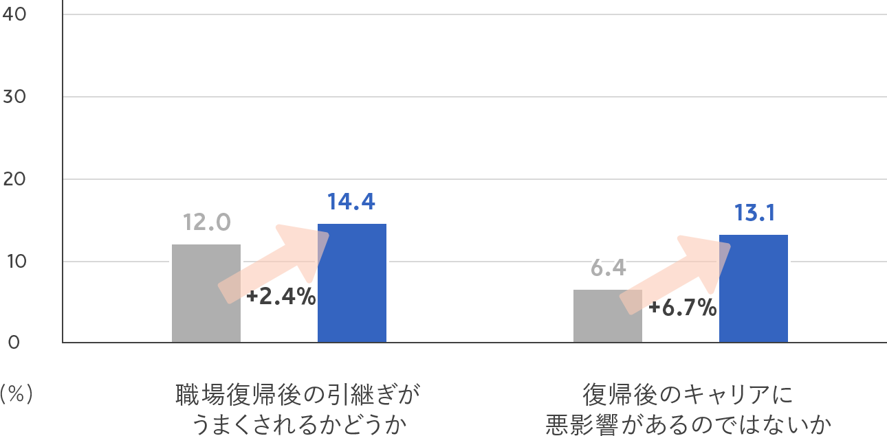 職場復帰後の引継ぎがうまくされるかどうか（2019年より2.4%増加）、復帰後のキャリアに悪影響があるのではないか（2019年より6.7%増加）