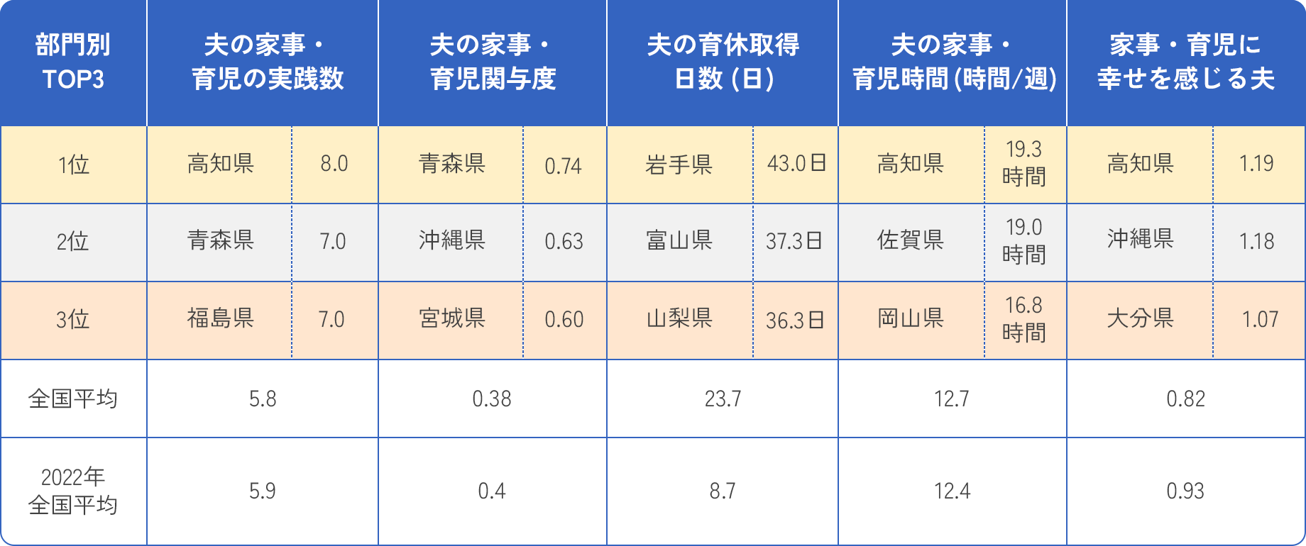 部門別ランキング3位までの都道府県と全国平均のスコア