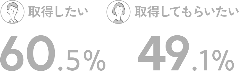 取得したい60.5% 取得してもらいたい49.1%