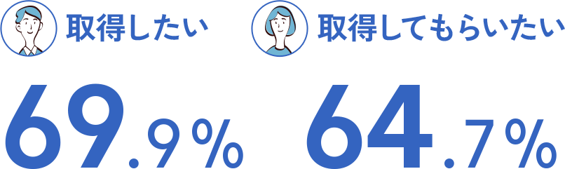 取得したい69.9% 取得してもらいたい64.7%