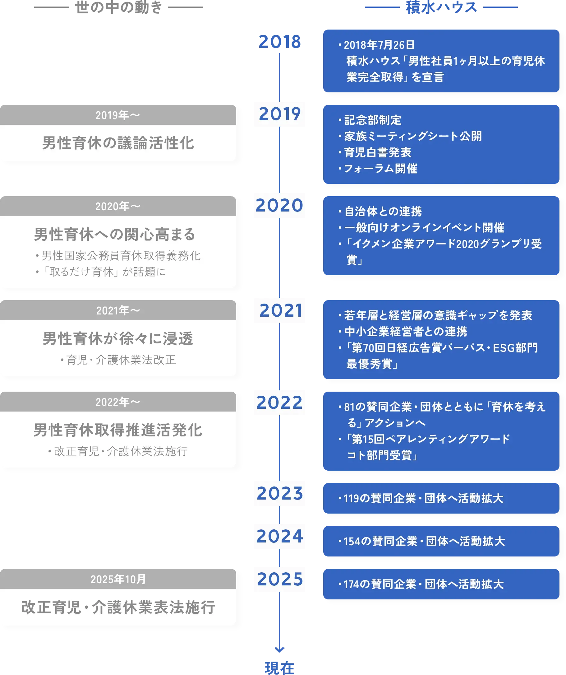 2018年から現在まで