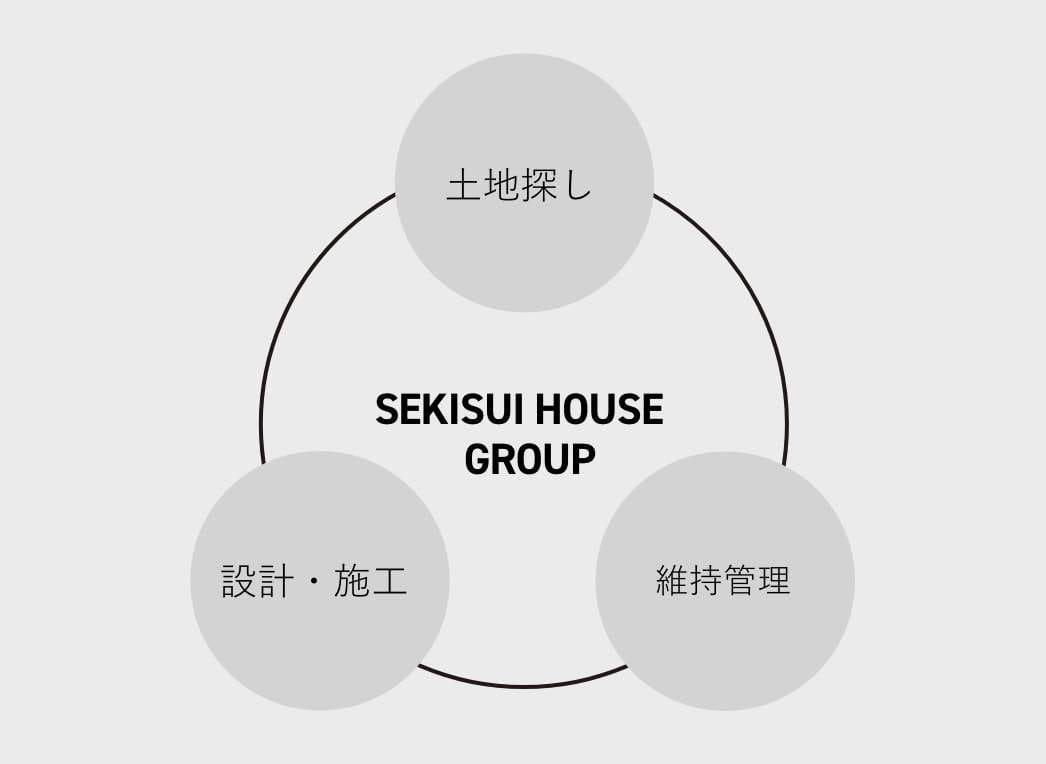 土地探し、設計・施工、維持管理