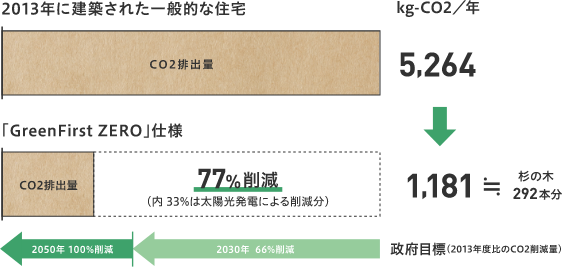 光熱費・CO2シミュレーション | 構法・性能を知る | 戸建住宅 光熱費・CO2シミュレーション | 構法・性能を知る | 戸建住宅