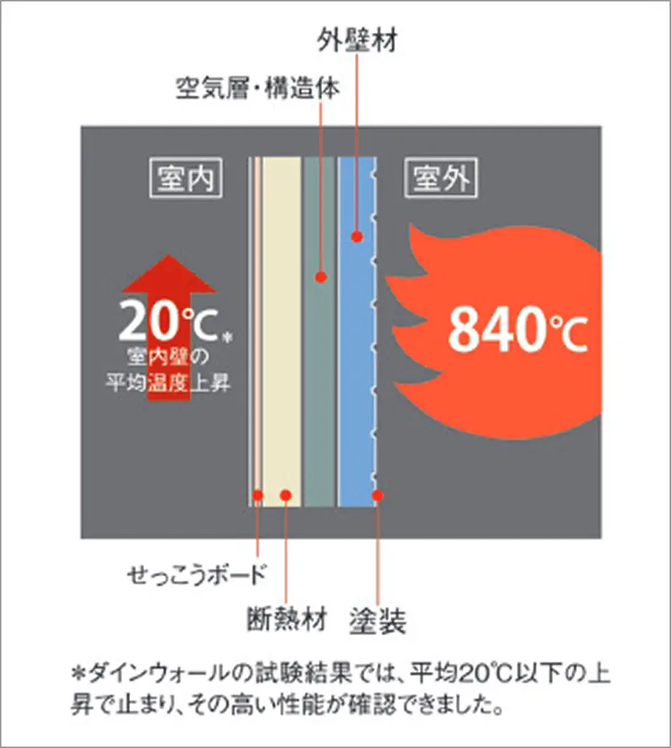 火事場のサイエンス -木造は本当に火事に弱いか-(長谷見雄二