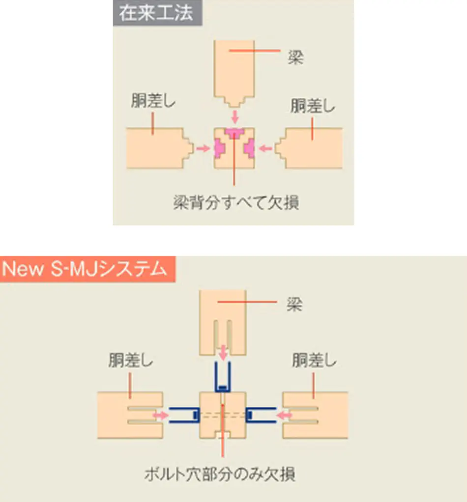 MJ接合システム | 耐震性能 | SEKISUI HOUSE TECHNOLOGIES