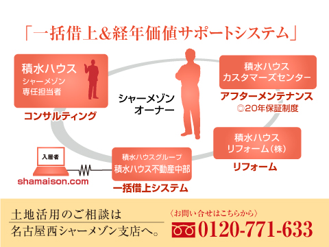 その土地に最適な建物を建てるとともに、「一括借上げシステム」の提供によって収入を安定させ、空室不安や運営管理のわずらわしさをも軽減します。このシステムを中心に、さらに適切なメンテナンスや後々のリフォームまで、積水ハウスが常に総合窓口となってグループの連携をはかり、事業全般を将来にわたってコンサルティングさせていただきます。次世代への資産継承も視野に入れた万全の体制で、賃貸住宅経営のすべてをしっかりと支え続けます。