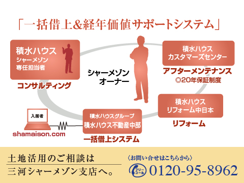 その土地に最適な建物を建てるとともに、「一括借上げシステム」の提供によって収入を安定させ、空室不安や運営管理のわずらわしさをも軽減します。このシステムを中心に、さらに適切なメンテナンスや後々のリフォームまで、積水ハウスが常に総合窓口となってグループの連携をはかり、事業全般を将来にわたってコンサルティングさせていただきます。次世代への資産継承も視野に入れた万全の体制で、賃貸住宅経営のすべてをしっかりと支え続けます。