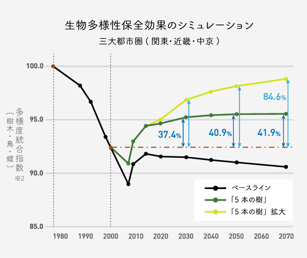 生物多様性保全効果のシミュレーション
                                三大都市圏(関東・近畿・中京)