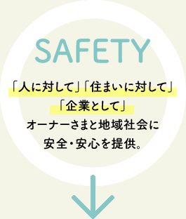 SAFETY 「人に対して」「住まいに対して」「企業として」オーナーさまと地域社会に安全・安心を提供。