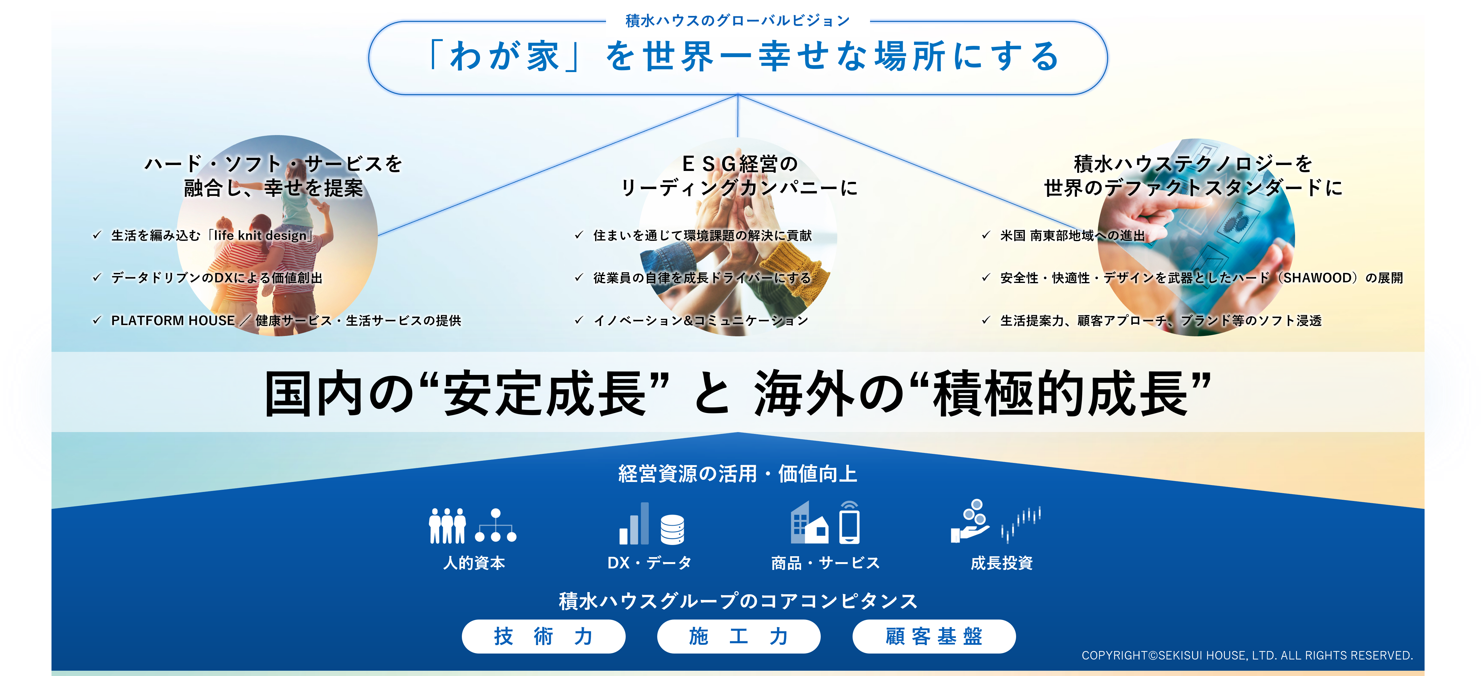 価値創造プロセス