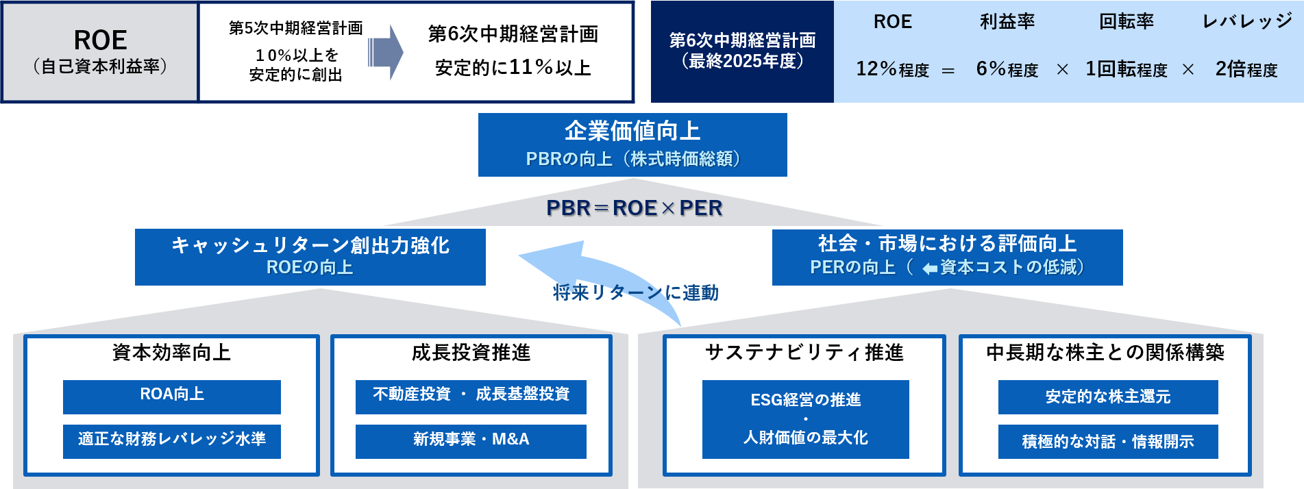 コアビジネスのさらなる深化と新規事業への挑戦