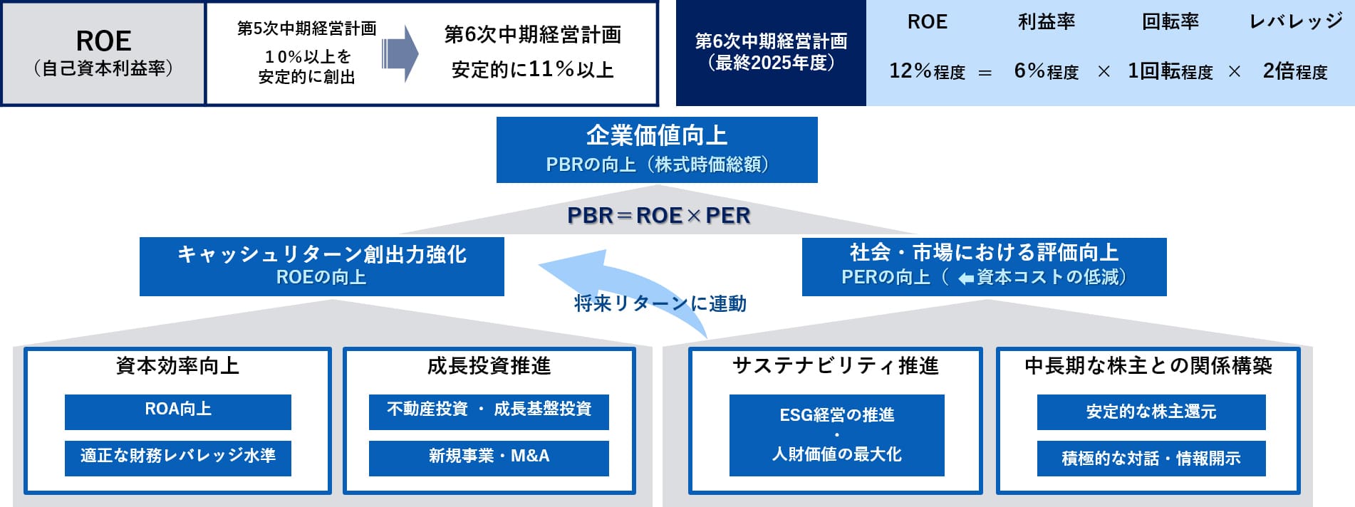 コアビジネスのさらなる深化と新規事業への挑戦