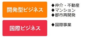 開発型ビジネス・国際ビジネス