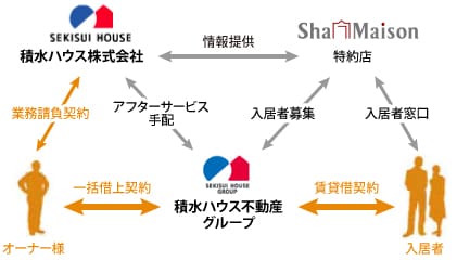 賃貸住宅管理事業