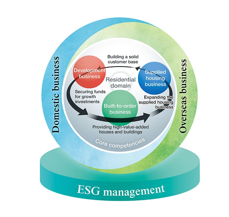 ESG management