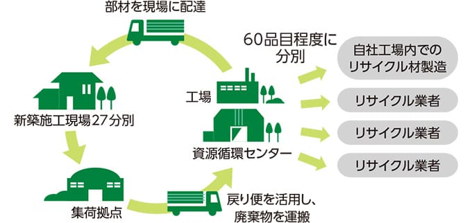 図：資源循環センターを核とした廃棄物処理の流れ