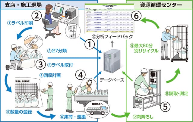 図：二次元バーコードを利用した廃棄物実測システム