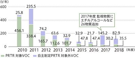 グラフ：VOC大気排出量の推移