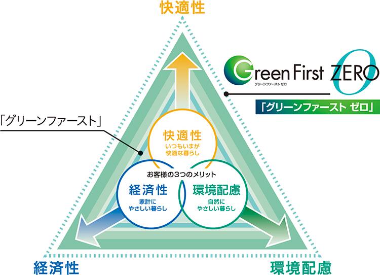 図：住まいの快適性・経済性・環境配慮を高いレベルで実現させる「グリーンファースト ゼロ」