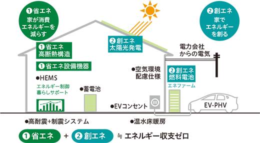 図：「グリーンファースト ゼロ」の概要