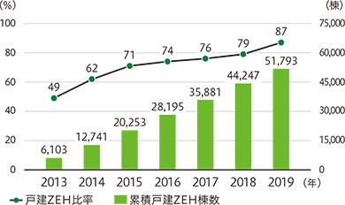 図：「グリーンファースト ゼロ」（ZEH）の進捗状況