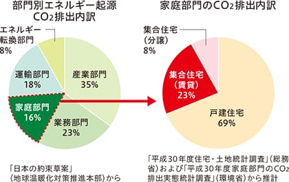 図：CO2排出内訳