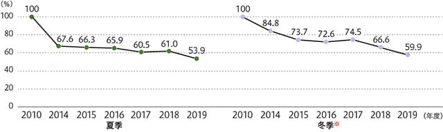 グラフ：当社事務所・展示場における夏季・冬季使用電力量の推移（2010年度使用量を100とした指数）
