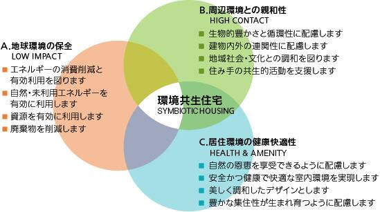 図：環境共生住宅の3つの目的