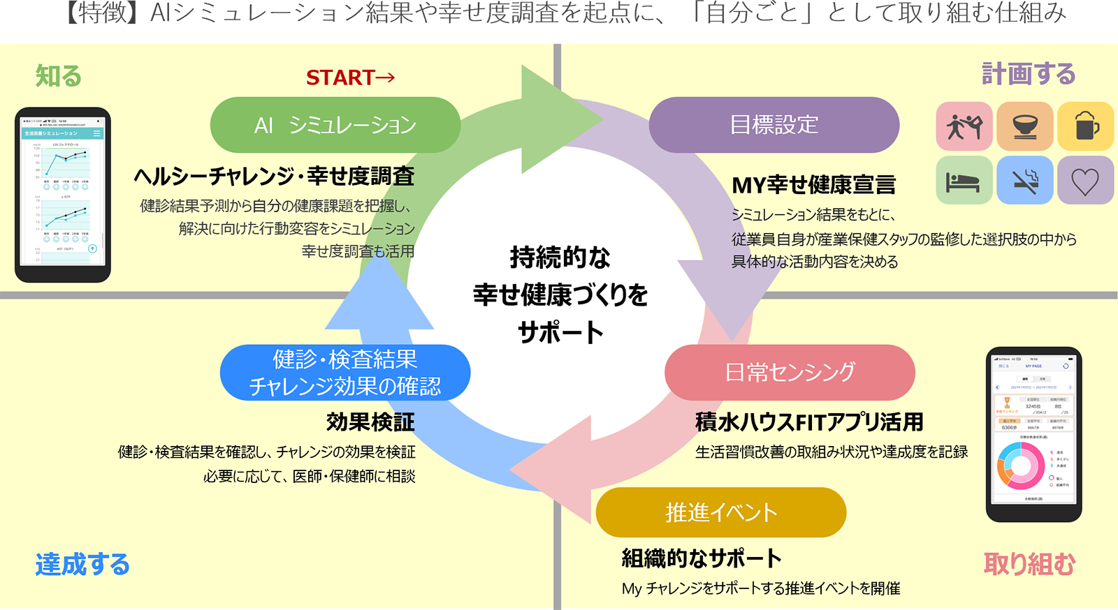 AIシミュレーション結果や幸せ度調査を起点に、「自分ごと」として取り組み仕組み
