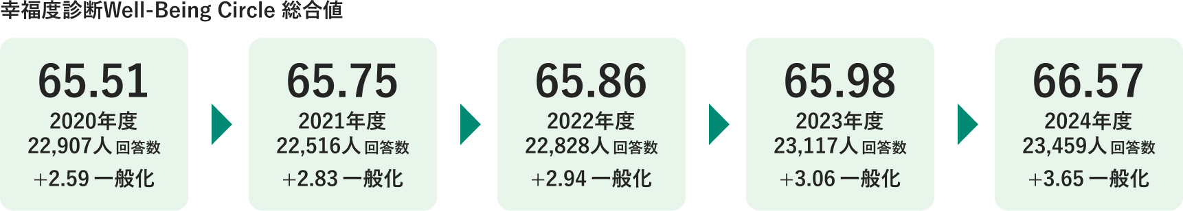 幸福度診断Well-Being Circle 総合値図