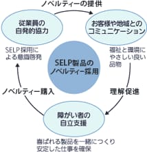 図：SELP製品のノベルティー採用