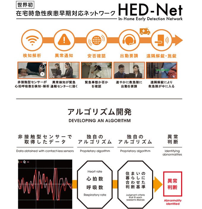 図：在宅時急性疾患早期対応ネットワーク「HED-Net（In-Home Early Detection Network）