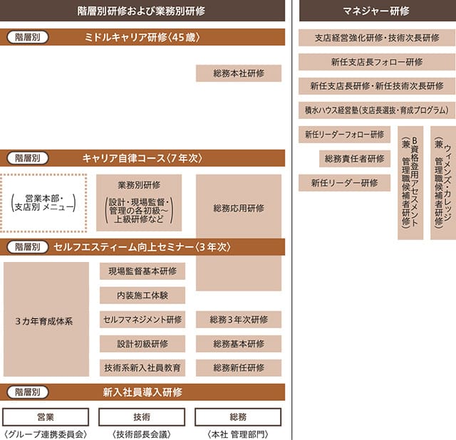 図：集合研修体系図 （営業技術職群のみ）