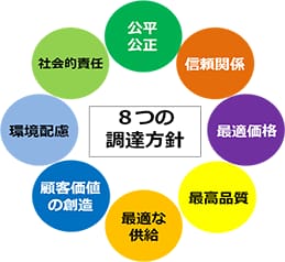 図：8つの調達方針