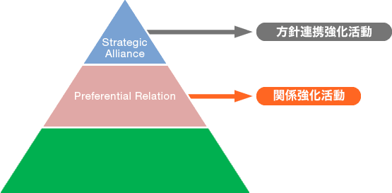 図：「方針連携強化活動」「関係強化活動」の推進