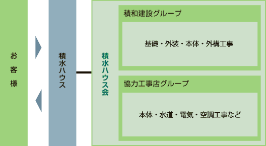 図：積水ハウスグループの「責任施工」体制