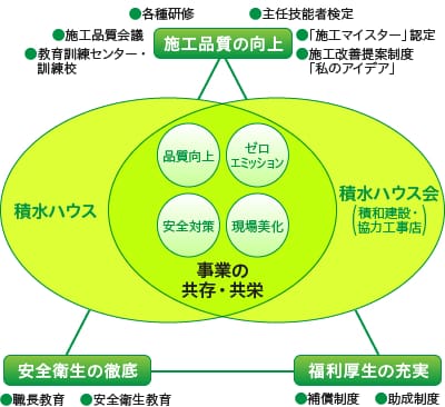 図：お客様満足を実現する「運命協同体」としての取り組み