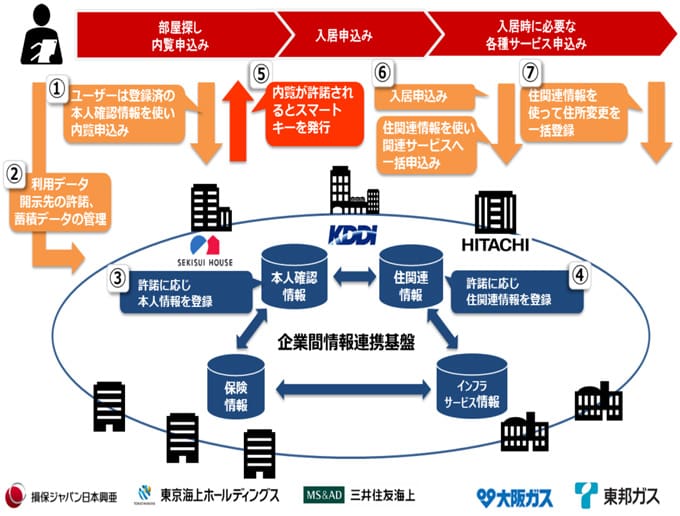 図：コンソーシアム形成による企業間情報連携基盤のイメージ