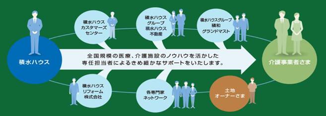 プラチナ事業の推進 企業 Ir Esg 採用 積水ハウス