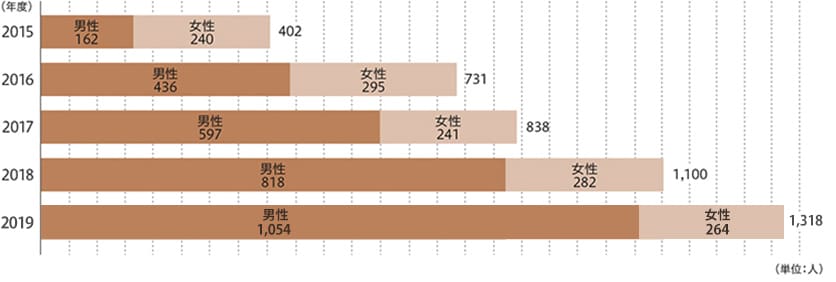 グラフ：育児休業制度利用者数（短期間の利用を含む）