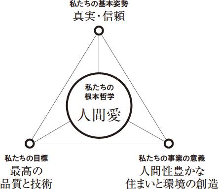 グループの全体像 企業 Ir Esg 採用 積水ハウス