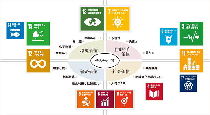 グループの全体像 企業 Ir Esg 採用 積水ハウス