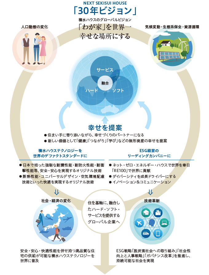 図：NEXT SEKISUI HOUSE「30年ビジョン」